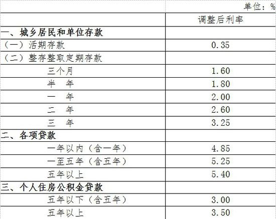 央行：存貸款降息0.25個百分點 同時定向降準