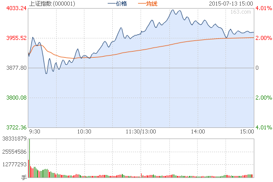 收評：滬指漲2.39%盤中上4000 兩市1500股漲停