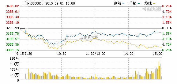 滬指收跌逾1%：四大行與兩桶油猛漲 千股跌停