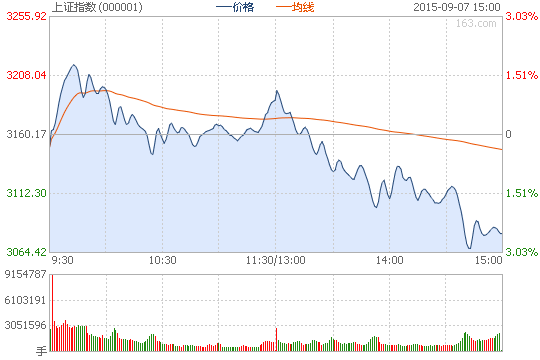 滬指跌2.52%失守3100點(diǎn) 銀行保險(xiǎn)板塊領(lǐng)跌