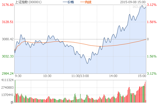 滬指V型反轉(zhuǎn)漲2.92% 兩市逾300股漲停