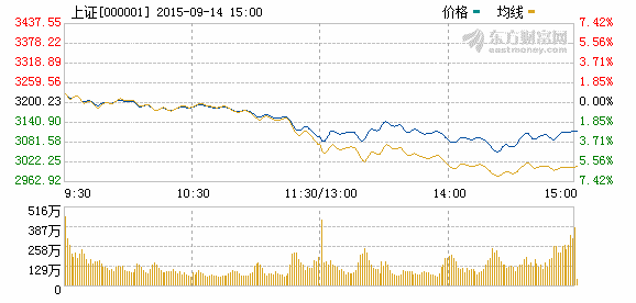 收評：滬指跌2.67%險守3100 兩市逾1400股跌停