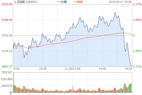 滬指尾盤跳水跌2.1%失守3100 鋼鐵板塊領(lǐng)跌