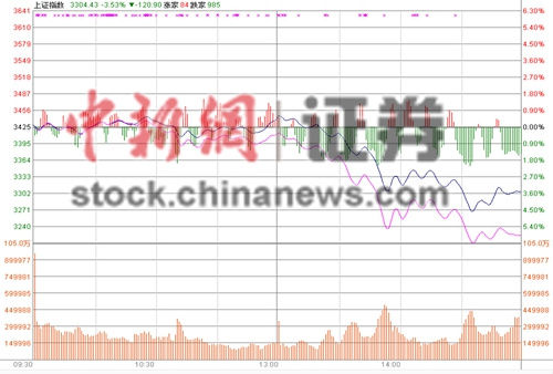 滬指放量大跌3.06%險守3300點 兩市約900股跌停