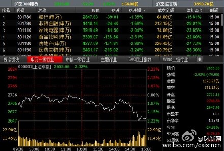 滬指大跌近3%失守2700點 各板塊幾乎全線下挫