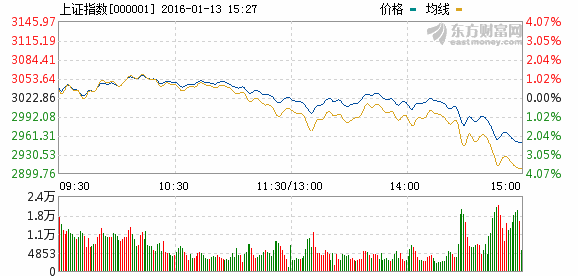 滬指重回＂2＂時(shí)代 深成指跌破萬點(diǎn)