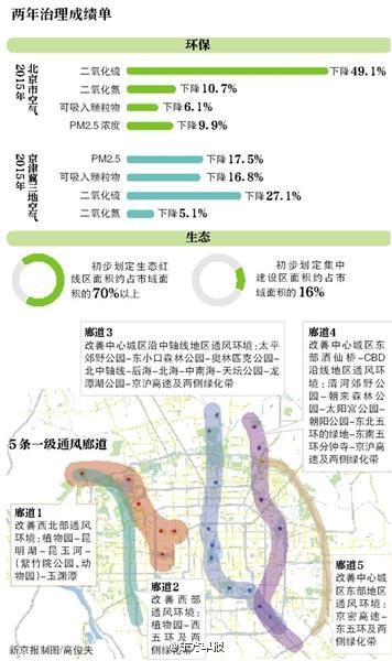 北京將開5條500米寬一級(jí)通風(fēng)廊道，向城市內(nèi)送風(fēng)吹霾