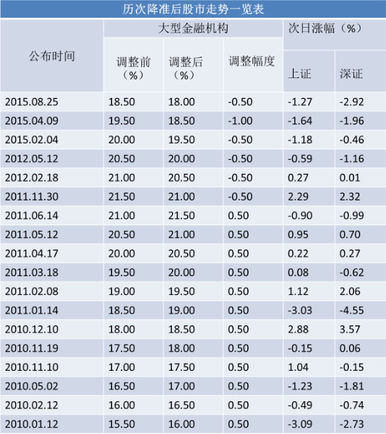 中國央行3月1日起下調(diào)存款準(zhǔn)備金率0.5個百分點